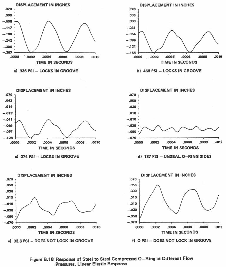 Figure B.18. Response of Steel to Steel Compressed O-Ring at Different Flow Pressures, Linear Elastic Response.