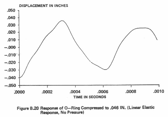 Figure B.20. Response of O-Ring Compressed to .046 IN. (Linear Elastic Response, No Pressure).