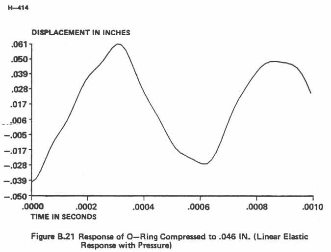 Figure B.21. Response of O-Ring Compressed to .046 IN. (Linear Elastic Response With Pressure).