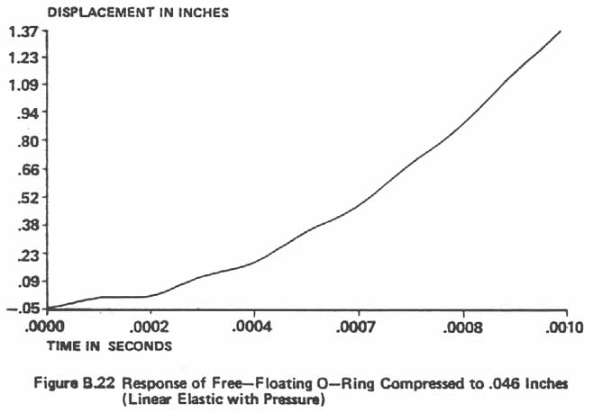 Figure B.22. Response of Free-Floating O-Ring Compressed to .046 IN. (Linear Elastic With Pressure).