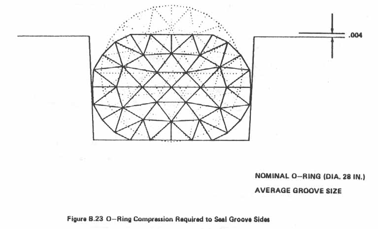 Figure B.23. O-Ring Compression Required to Seal Groove Sides.