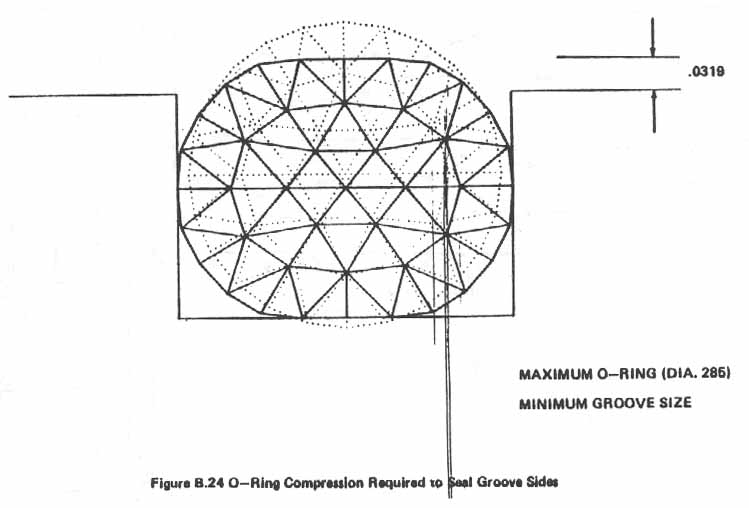 Figure B.24. O-Ring Compression Required to Seal Groove Sides.