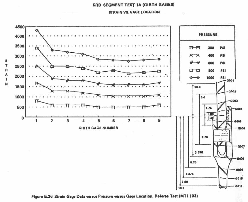 Figure B.26. Strain Gage Data versus Pressure versus Gage Location, Referee Test (MTI 103).