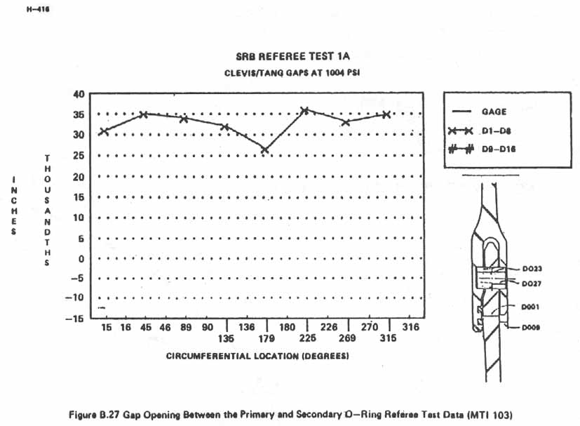 Figure B.27. Gap Opening Between the Primary and Secondary O-Ring Referee Test Data (MTI 103).