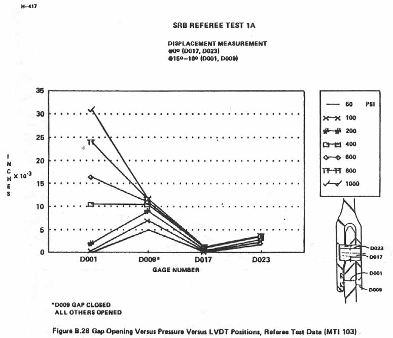 Figure B.28. Gap Opening Versus Pressure versus LVDT Positions, Referee Test Data (MTI 103).