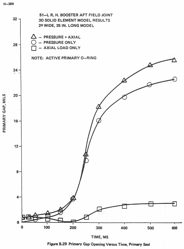 Figure B.29. Primary Gap Opening Versus Time, Primary Seal.