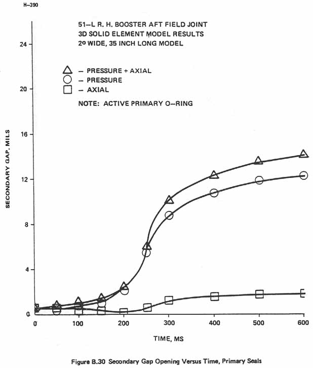 Figure B.30. Secondary Gap Opening Versus Time, Primary Seals.