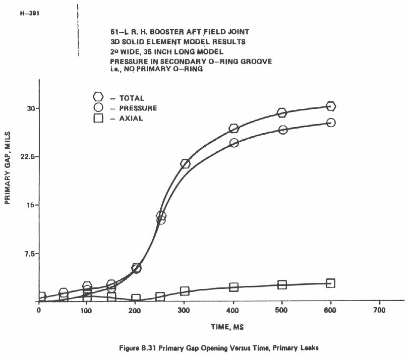 Figure B.31. Primary Gap Opening Versus Time, Primary Leaks.