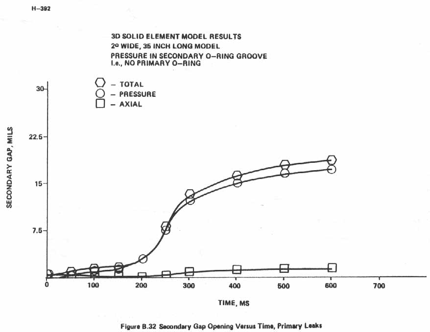 Figure B.32. Secondary Gap Opening Versus Time, Primary Leaks.