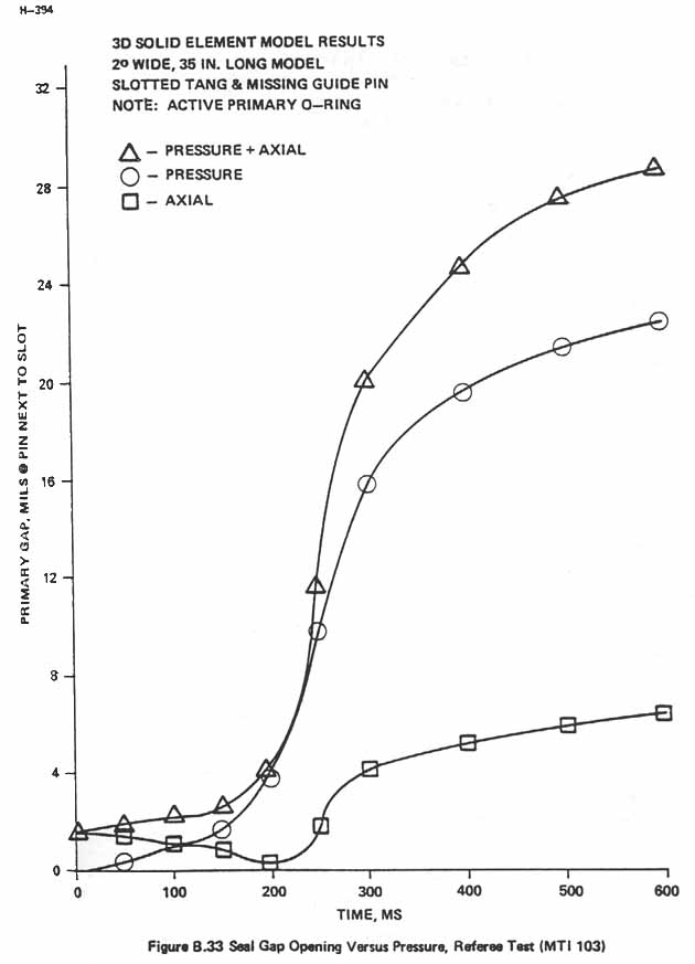 Figure B.33. Seal Gap Opening Versus Pressure, Referee Test (MTI 103).