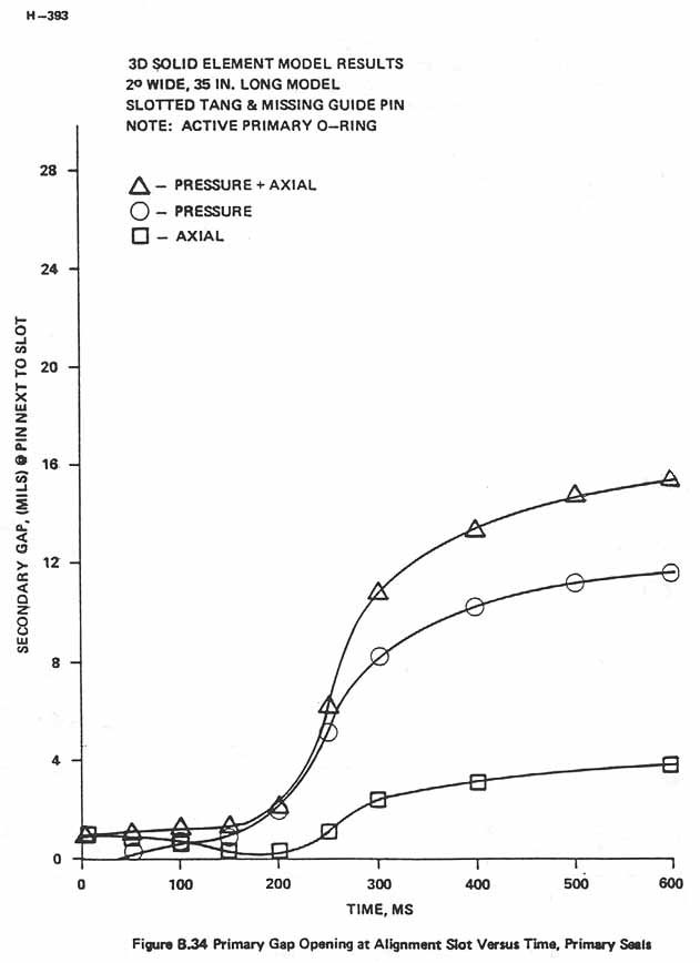 Figure B.34. Primary Gap Opening at Alignment Slot Versus Time, Primary Seals.