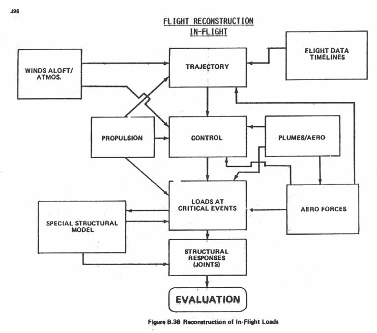 Figure B.36. Reconstruction of In-Flight Loads.