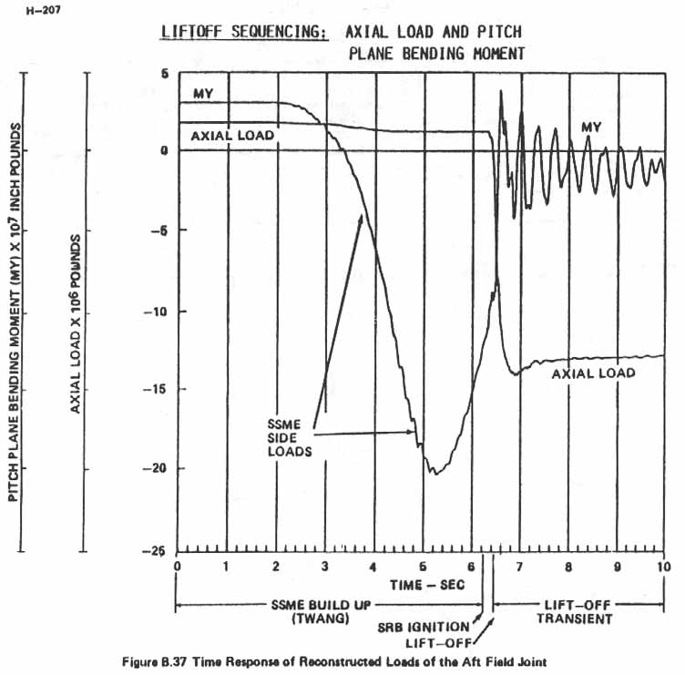 Figure B.37. Time Response of Reconstructed Loads of the Aft Field Joint.