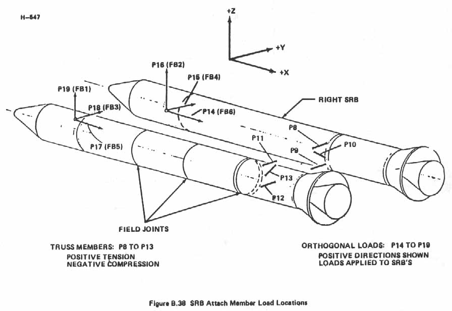 Figure B.38. SRB Attach Member Load Locations.