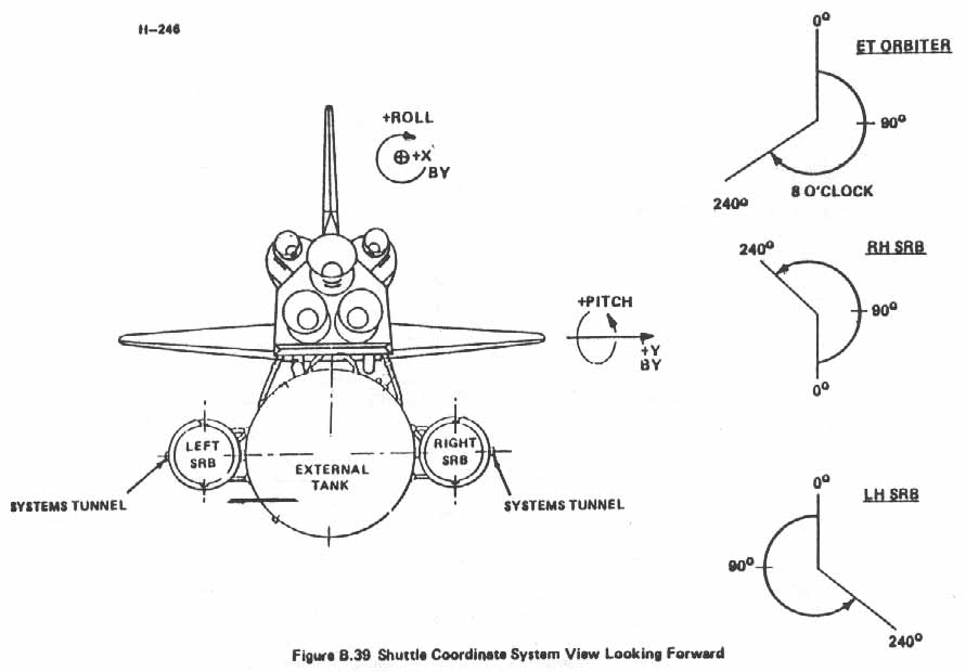 Figure B.39. Shuttle Coordinate System View Looking Forward.