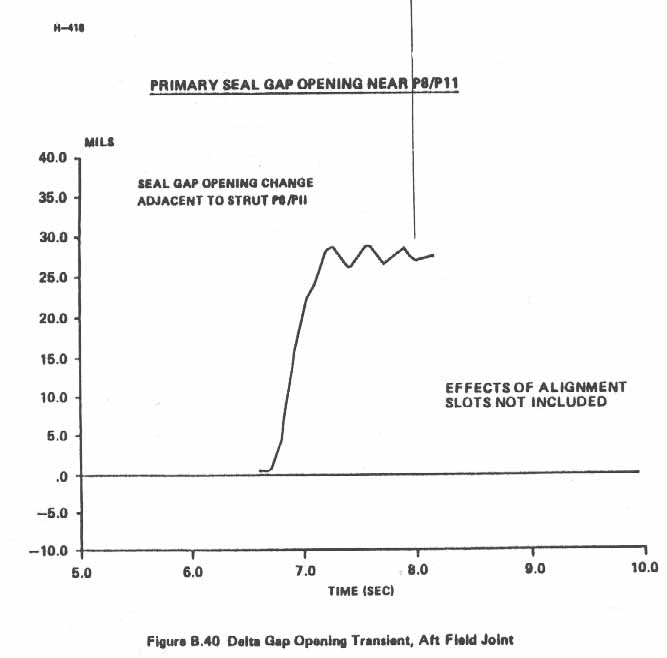 Figure B.40. Delta Gap Opening Transient, Aft Field Joint.