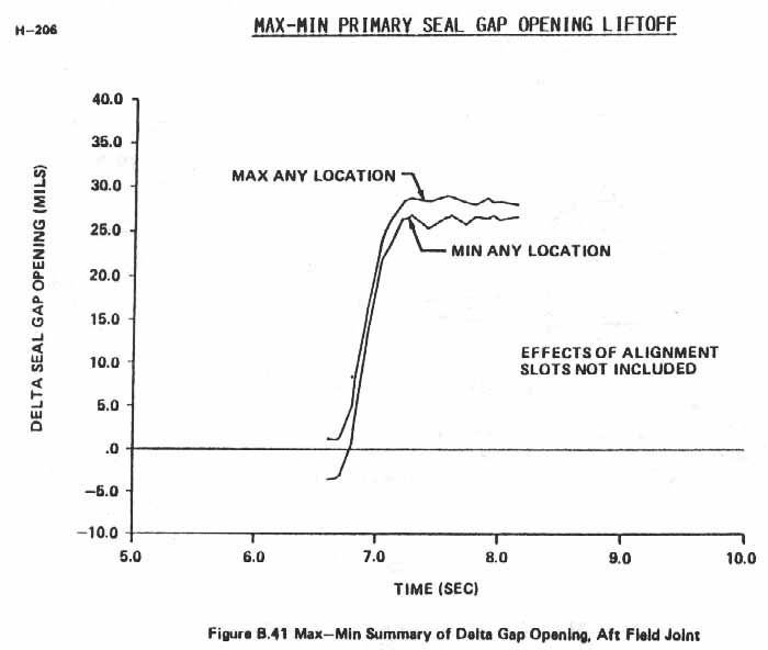 Figure B.41. Max-Min Summary of Delta Gap Opening, Aft Field Joint.