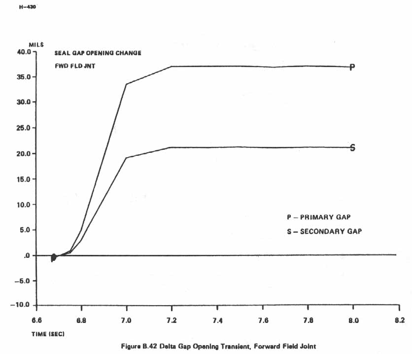 Figure B.42. Delta Gap Opening Transient, Forward Field Joint.