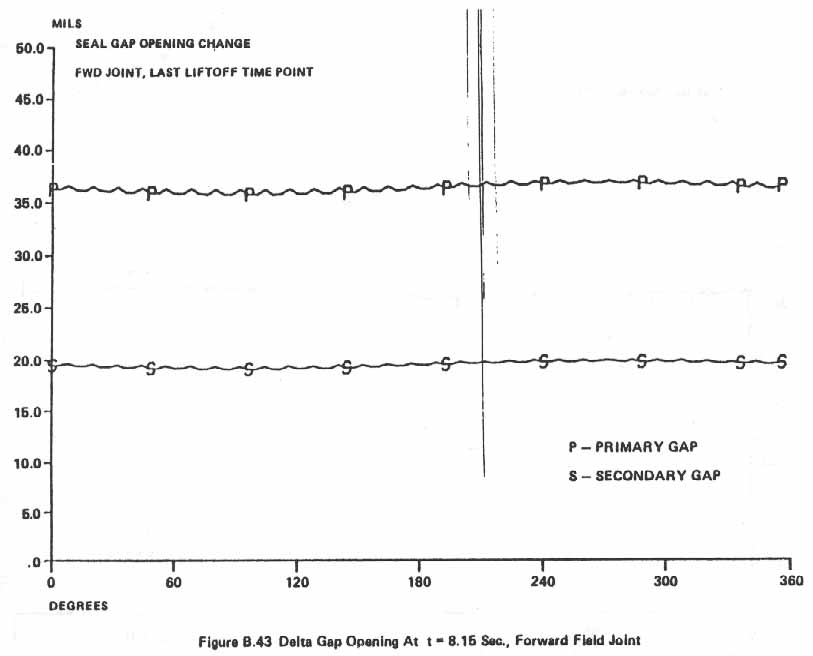 Figure B.43. Delta Gap Opening at t= 8.15 Sec., Forward Field Joint.