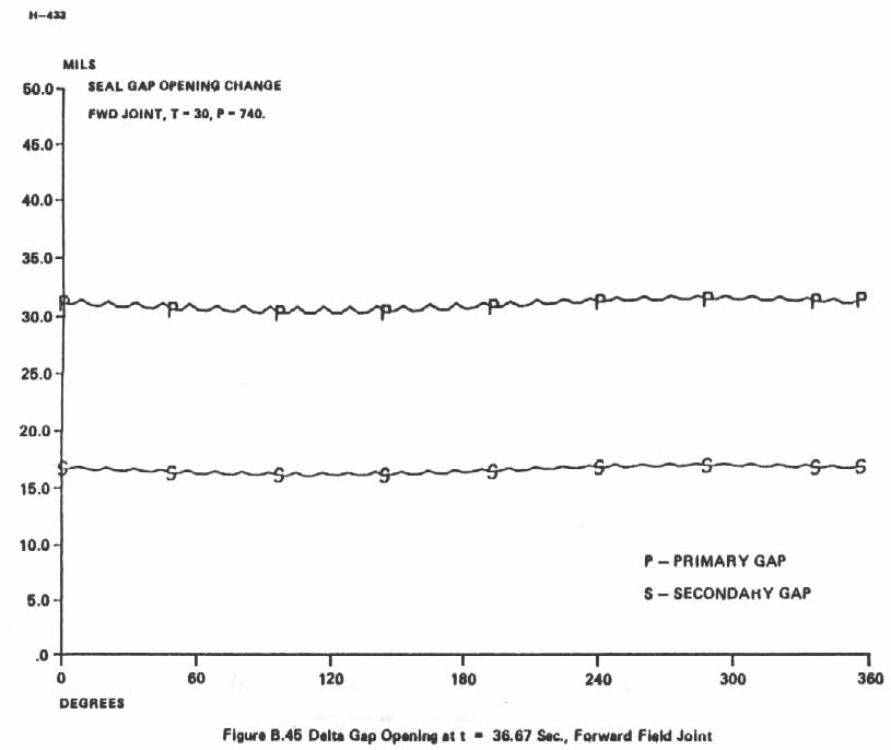 Figure B.45. Delta Gap Opening at t = 36.67 Sec., Forward Field Joint.