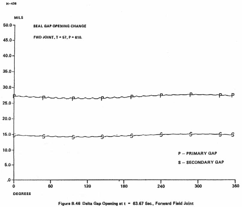 Figure B.46. Delta Gap Opening at t = 63.67 Sec., Forward Field Joint.