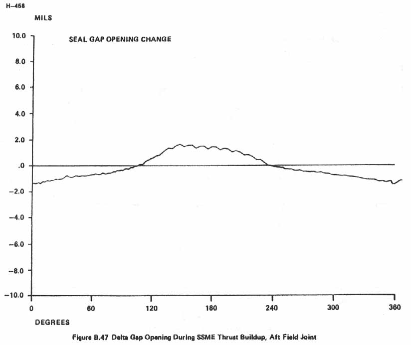 Figure B.47. Delta Gap Opening During SSME Thrust Buildup, Aft Field Joint.