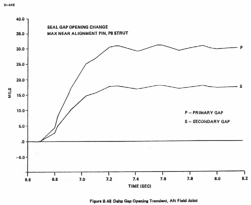 Figure B.48. Delta Gap Opening Transient, Aft Field Joint.