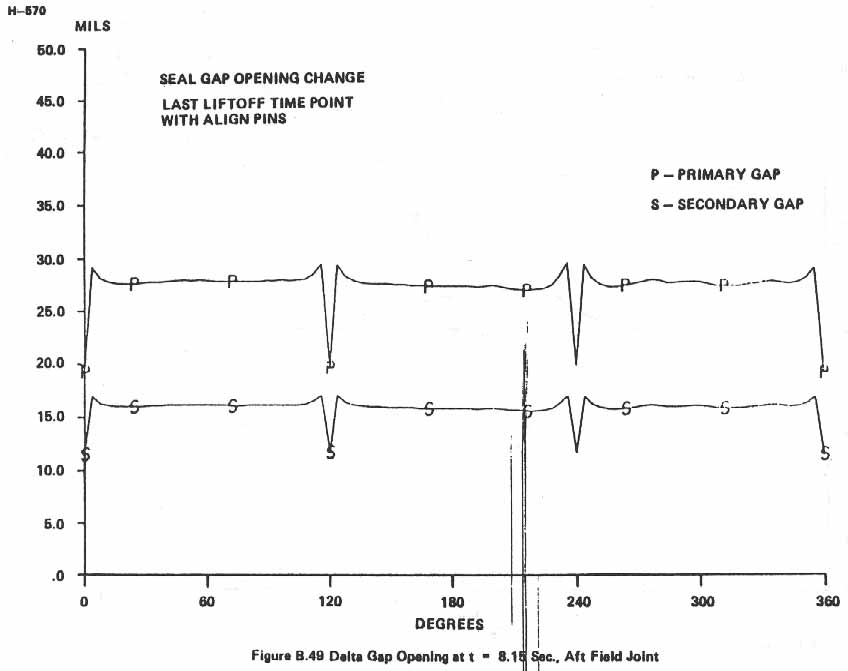 Figure B.49. Delta Gap Opening at t = 8.15 Sec., Aft Field Joint.