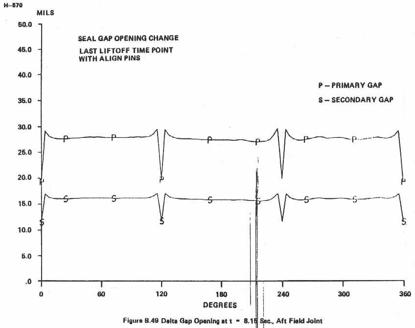 Figure B.49. Delta Gap Opening at t = 8.15 Sec., Aft Field Joint.