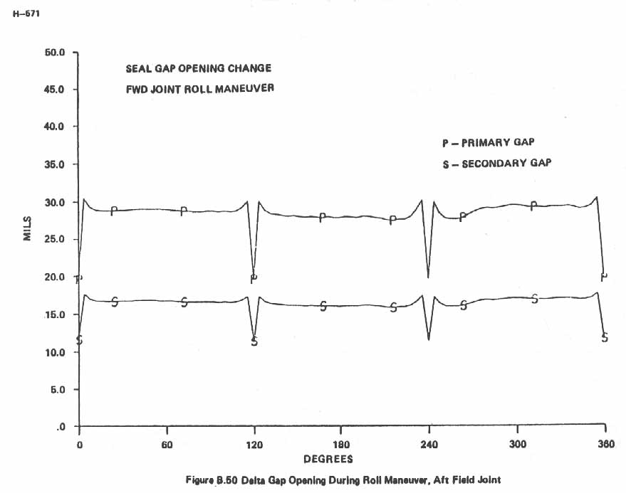 Figure B.50. Delta Gap Opening During Roll Maneuver, Aft Field Joint.