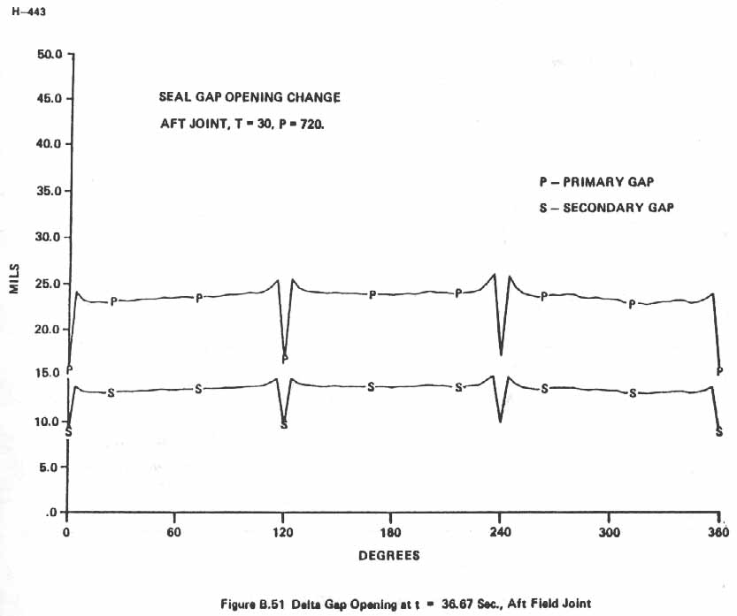 Figure B.51. Delta Gap Opening at t = 36.67 Sec., Aft Field Joint.