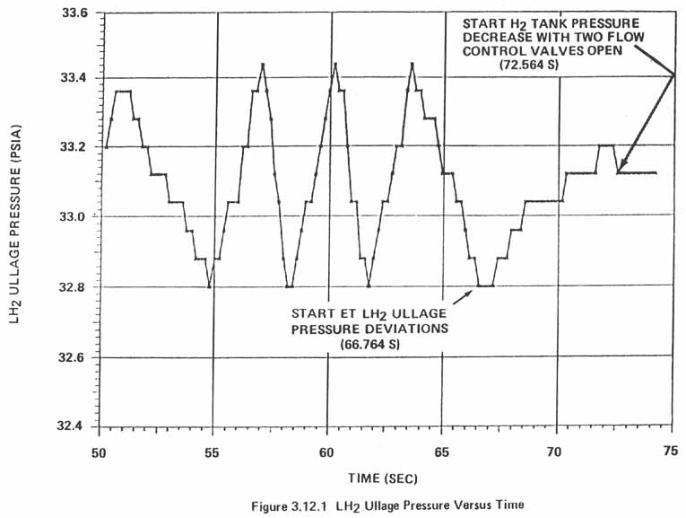 Figure 3.12.1. LH2 Ullage Pressure Versus Time.