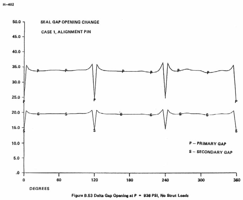 Figure B.53. Delta Gap Opening at P = 936 PSI, No Strut Loads.