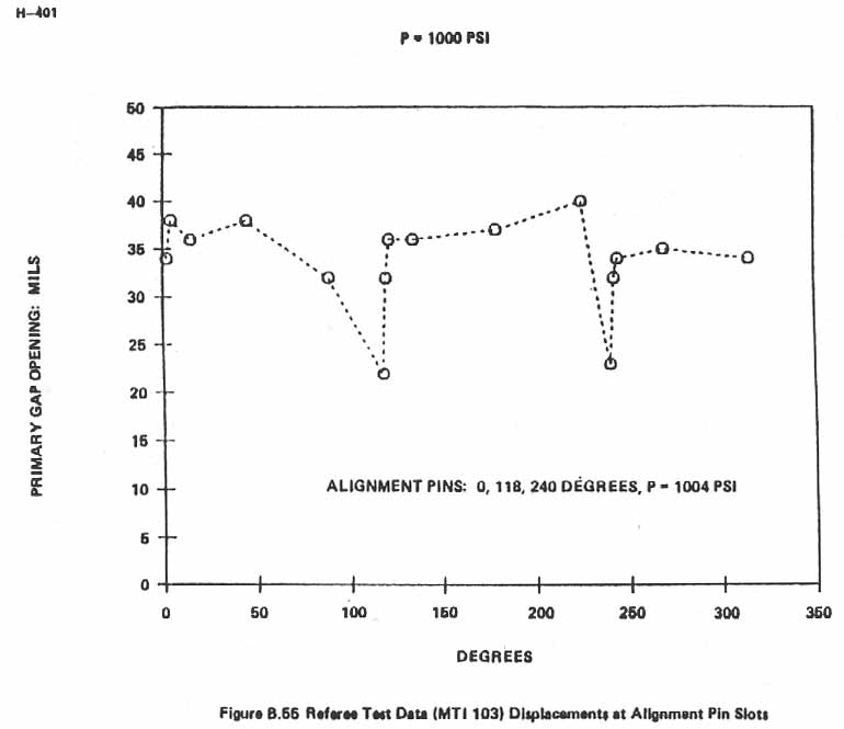Figure B.55. Referee Test Data (MTI 103) Displacements at Alignment Pin Slots.