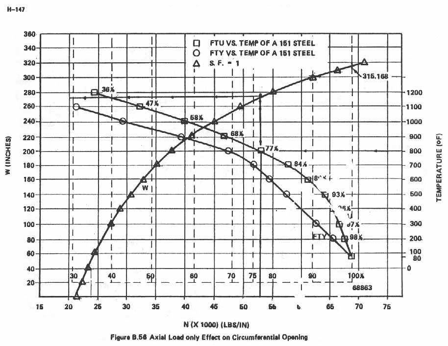 Figure B.56. Axial Load only Effect on Circumferential Opening.