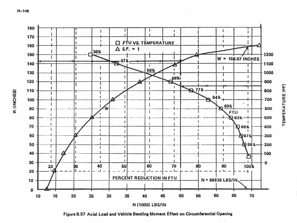 Figure B.57. Axial Load and Vehicle Bending Moment Effect on Circumferential Opening.