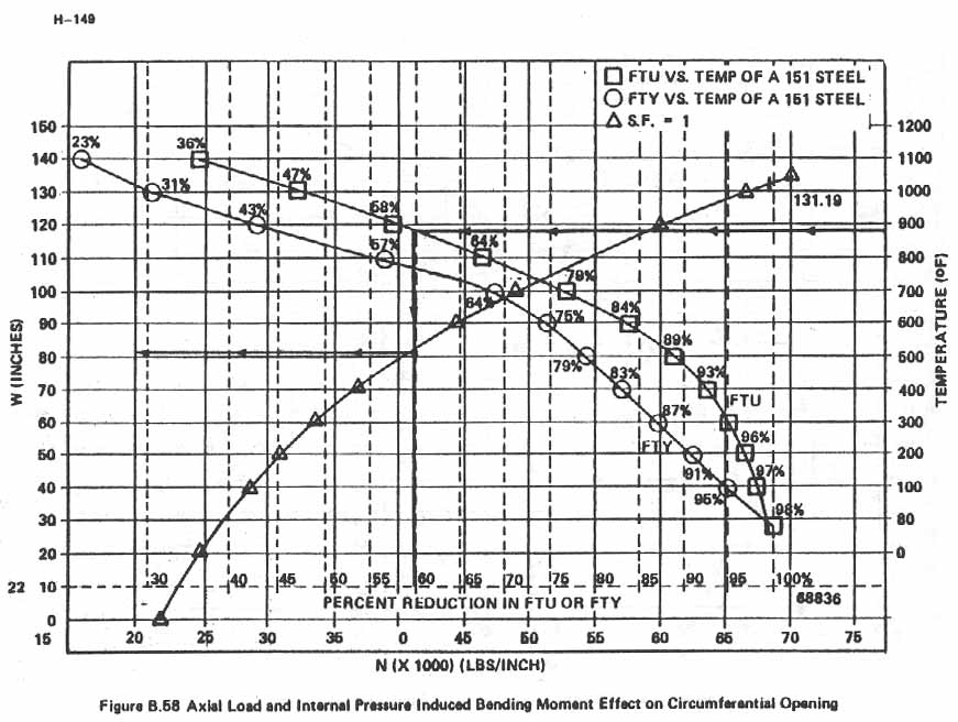 Figure B.58. Axial Load and Internal Pressure Induced Bending Moment Effect on Circumferential Opening.