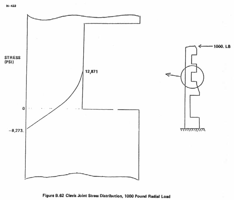 Figure B.62. Clevis Joint Stress Distribution, 1000 Pound Radial Load.