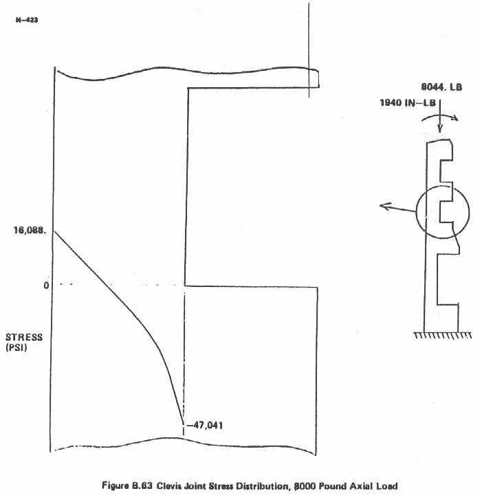 Figure B.63. Clevis Joint Stress Distribution, 8000 Pound Axial Load.