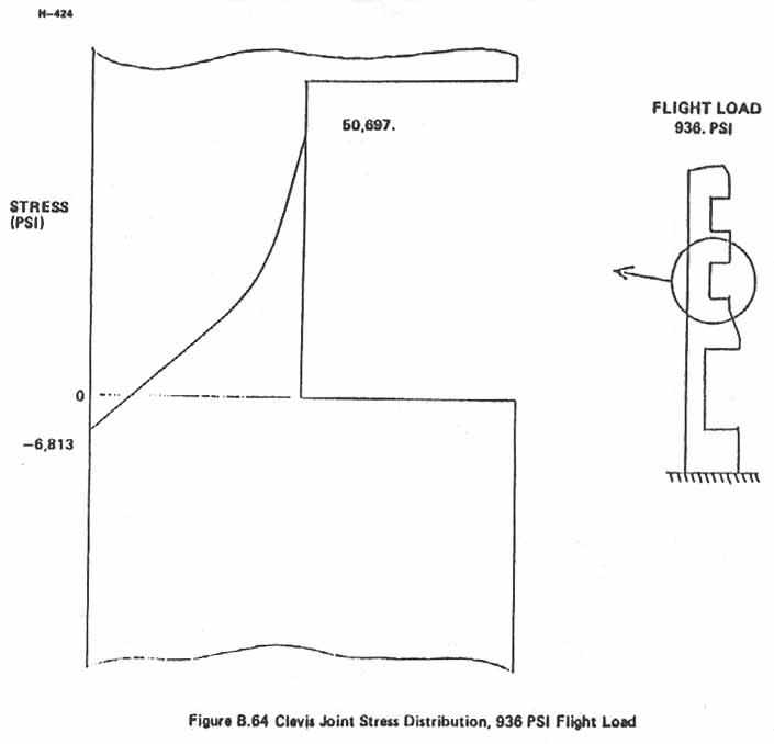 Figure B.64. Clevis Joint Stress Distribution, 936 PSI Flight Load.