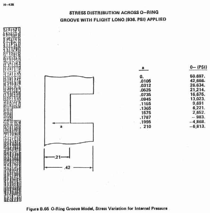 Figure B.65. O-Ring Groove Model, Stress Variation for Internal Pressure.