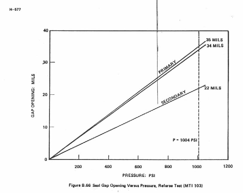 Figure B.66. Seal Gap Opening Versus Pressure, Referee Test (MTI 103).