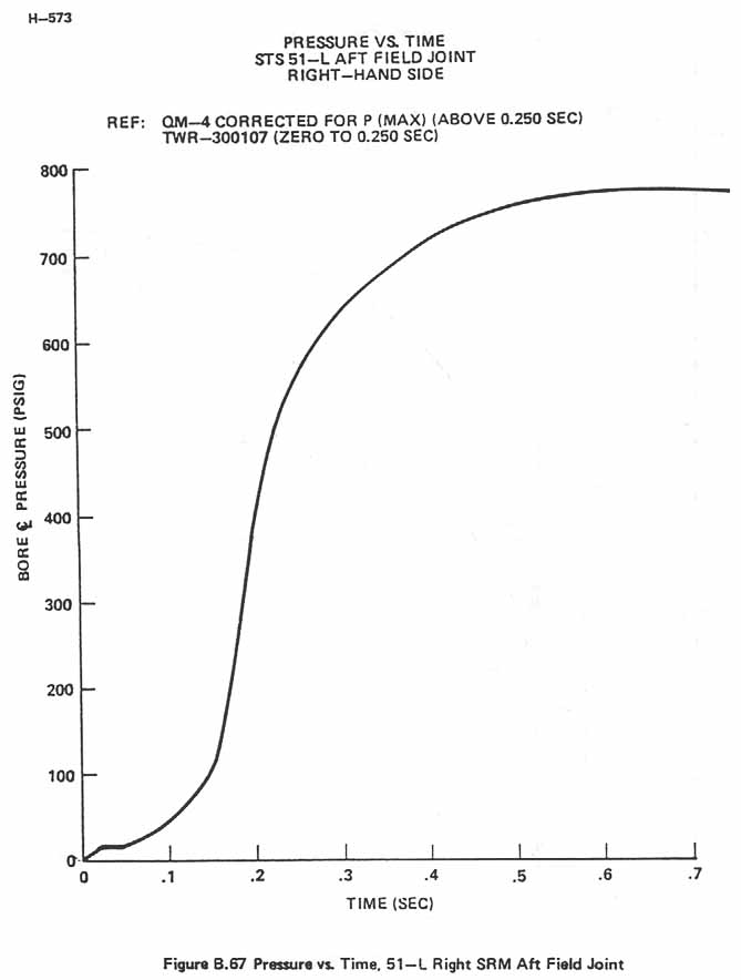 Figure B.67. Pressure vs. Time, 51-L Right SRM Aft Field Joint.