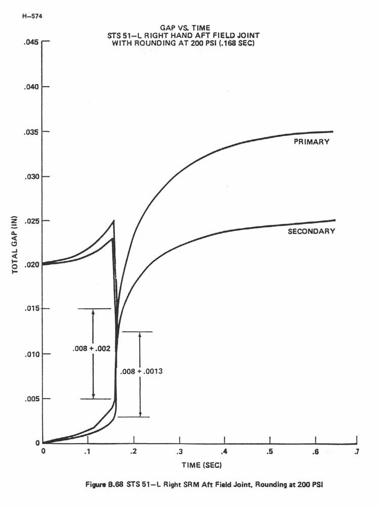 Figure B.68. STS 51-L Right SRM Aft Field Joint, Rounding at 200 PSI.
