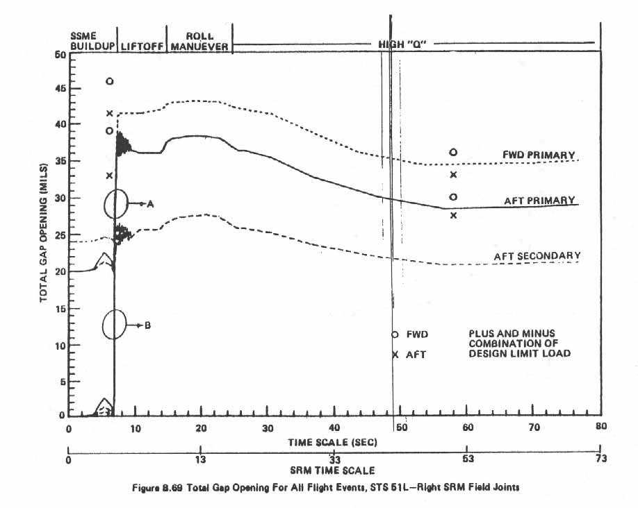 Figure B.69. Total Gap Opening For All Flight Events, STS 51-L Right SRM Field Joints.