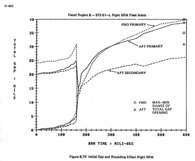 Figure B.70. Initial Gap and Rounding Effect Right SRM.