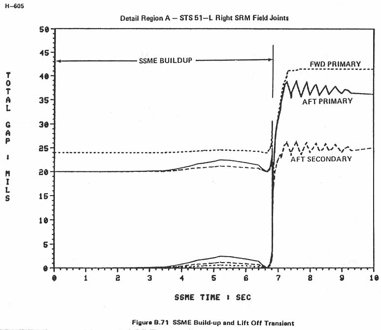 Figure B.71. SSME Build-up and Lift Off Transient.