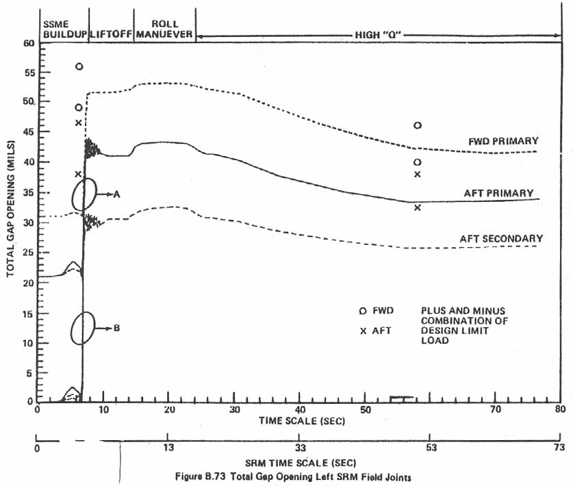 Figure B.73. Total Gap Opening Left SRM Field Joints.