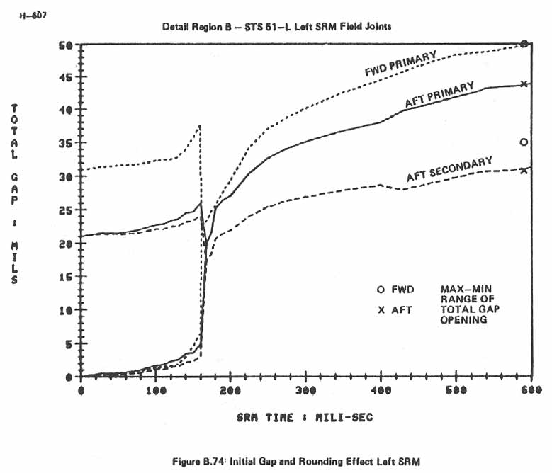 Figure B.74. Initial Gap and Rounding Effect Left SRM.