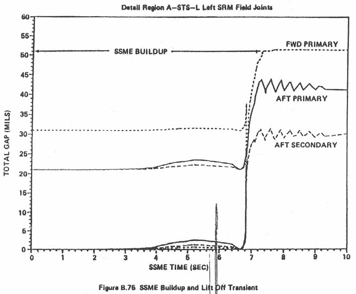 Figure B.75. SSME Buildup and Lift Off Transient.